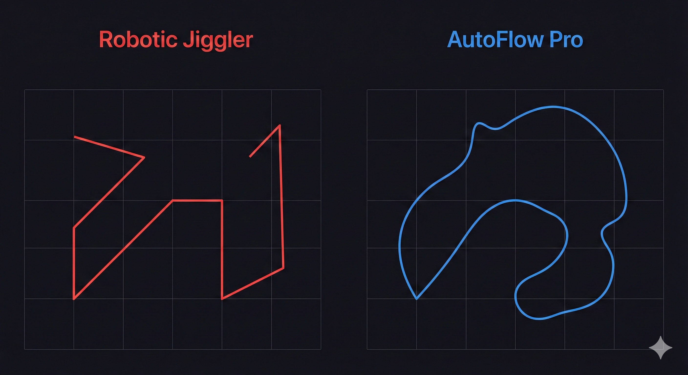 Graph comparing interrupted vs continuous workflow pattern